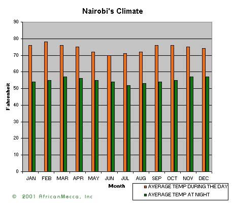 Temperature and Rainfall in Nairobi Kenya